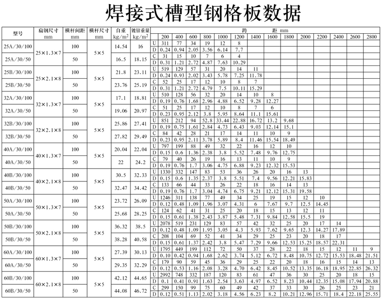 焊接式槽型鋼格板數(shù)據(jù)